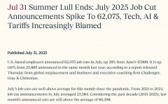美国7月挑战者裁员同比激增140% 包括AI和关税