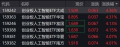 AI概念股早盘走强，创业板人工智能相关ETF涨超