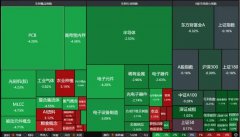 A股消费抬头，半导体领跌！9月如何投资布局？