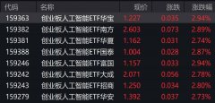 人工智能概念股走强,创业板人工智能ETF涨近3