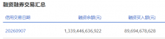 两市融资余额增加115.28亿元